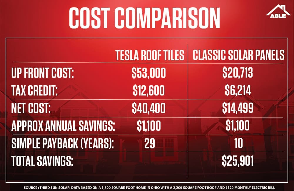 Cost comparison Solar shingles vs. Solar panels